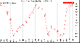 Milwaukee Weather Dew Point<br>Monthly High