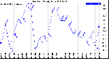 Milwaukee Weather Dew Point<br>Daily Low