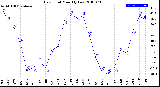 Milwaukee Weather Dew Point<br>Monthly Low