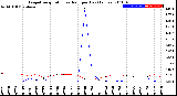 Milwaukee Weather Evapotranspiration<br>vs Rain per Day<br>(Inches)