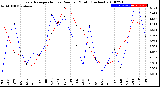 Milwaukee Weather Evapotranspiration<br>vs Rain per Month<br>(Inches)