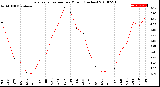 Milwaukee Weather Evapotranspiration<br>per Month (Inches)