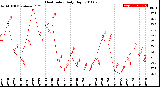 Milwaukee Weather Heat Index<br>Daily High