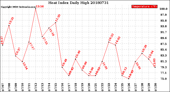 Milwaukee Weather Heat Index<br>Daily High