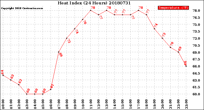 Milwaukee Weather Heat Index<br>(24 Hours)