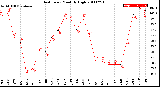 Milwaukee Weather Heat Index<br>Monthly High