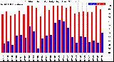 Milwaukee Weather Outdoor Humidity<br>Daily High/Low