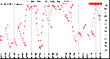 Milwaukee Weather Outdoor Humidity<br>Daily High