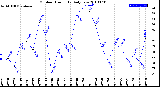 Milwaukee Weather Outdoor Humidity<br>Daily Low