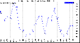 Milwaukee Weather Outdoor Humidity<br>Monthly Low