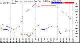 Milwaukee Weather Outdoor Temperature<br>vs Dew Point<br>(24 Hours)