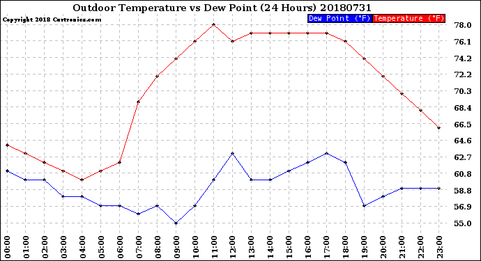 Milwaukee Weather Outdoor Temperature<br>vs Dew Point<br>(24 Hours)