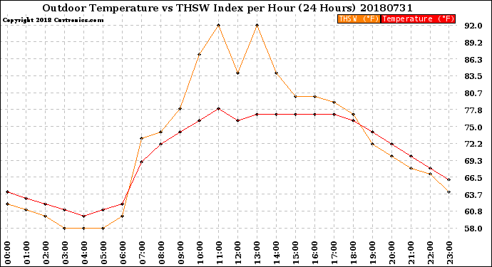 Milwaukee Weather Outdoor Temperature<br>vs THSW Index<br>per Hour<br>(24 Hours)