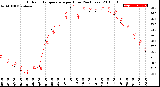 Milwaukee Weather Outdoor Temperature<br>per Hour<br>(24 Hours)