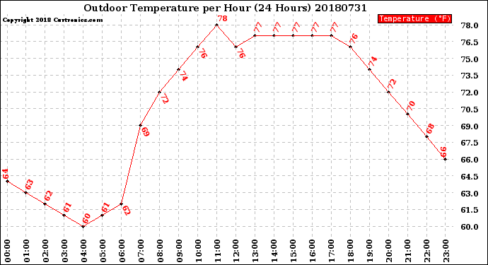 Milwaukee Weather Outdoor Temperature<br>per Hour<br>(24 Hours)