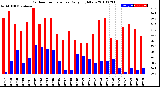 Milwaukee Weather Outdoor Temperature<br>Daily High/Low