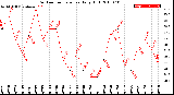 Milwaukee Weather Outdoor Temperature<br>Daily High