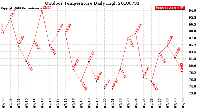 Milwaukee Weather Outdoor Temperature<br>Daily High