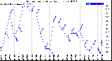 Milwaukee Weather Outdoor Temperature<br>Daily Low