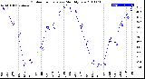 Milwaukee Weather Outdoor Temperature<br>Monthly Low