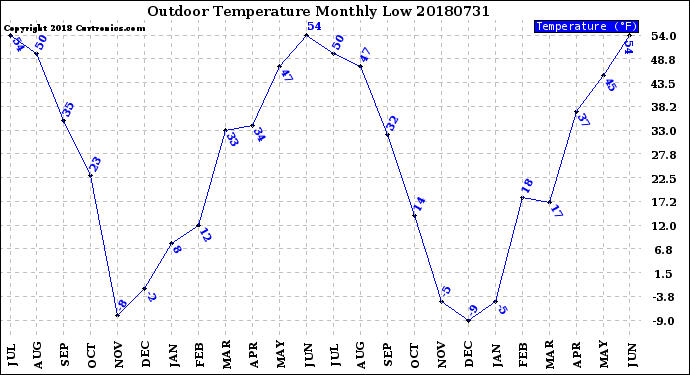 Milwaukee Weather Outdoor Temperature<br>Monthly Low