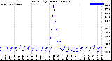 Milwaukee Weather Rain<br>By Day<br>(Inches)