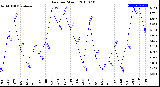 Milwaukee Weather Rain<br>per Month