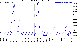 Milwaukee Weather Rain Rate<br>Daily High