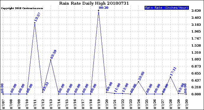 Milwaukee Weather Rain Rate<br>Daily High