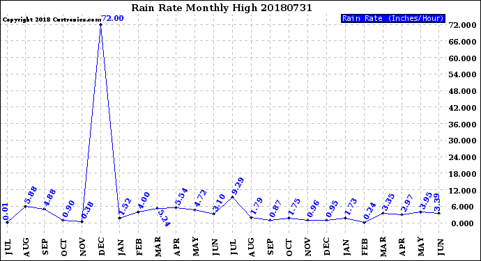 Milwaukee Weather Rain Rate<br>Monthly High