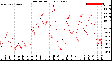 Milwaukee Weather Solar Radiation<br>Daily