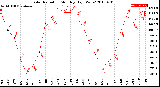 Milwaukee Weather Solar Radiation<br>Monthly High W/m2