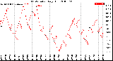 Milwaukee Weather THSW Index<br>Daily High