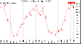 Milwaukee Weather THSW Index<br>Monthly High