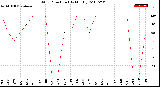 Milwaukee Weather Wind Direction<br>(By Month)