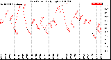 Milwaukee Weather Wind Speed<br>Daily High