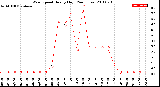 Milwaukee Weather Wind Speed<br>Hourly High<br>(24 Hours)