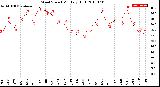 Milwaukee Weather Wind Speed<br>Monthly High