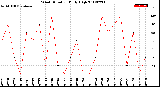 Milwaukee Weather Wind Direction<br>Daily High