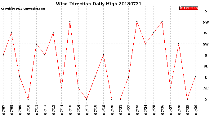 Milwaukee Weather Wind Direction<br>Daily High