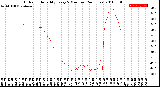 Milwaukee Weather Outdoor Humidity<br>Every 5 Minutes<br>(24 Hours)