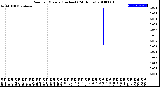 Milwaukee Weather Rain<br>per Minute<br>(Inches)<br>(24 Hours)