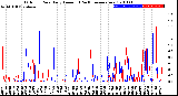 Milwaukee Weather Outdoor Rain<br>Daily Amount<br>(Past/Previous Year)