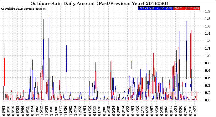 Milwaukee Weather Outdoor Rain<br>Daily Amount<br>(Past/Previous Year)