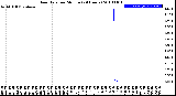 Milwaukee Weather Rain Rate<br>per Minute<br>(24 Hours)