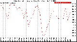 Milwaukee Weather Solar Radiation<br>Avg per Day W/m2/minute