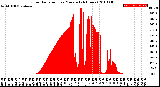 Milwaukee Weather Solar Radiation<br>per Minute<br>(24 Hours)