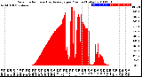 Milwaukee Weather Solar Radiation<br>& Day Average<br>per Minute<br>(Today)