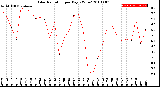 Milwaukee Weather Solar Radiation<br>per Day KW/m2