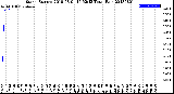 Milwaukee Weather Storm<br>Started 2018-08-01 16:52:13<br>Total Rain